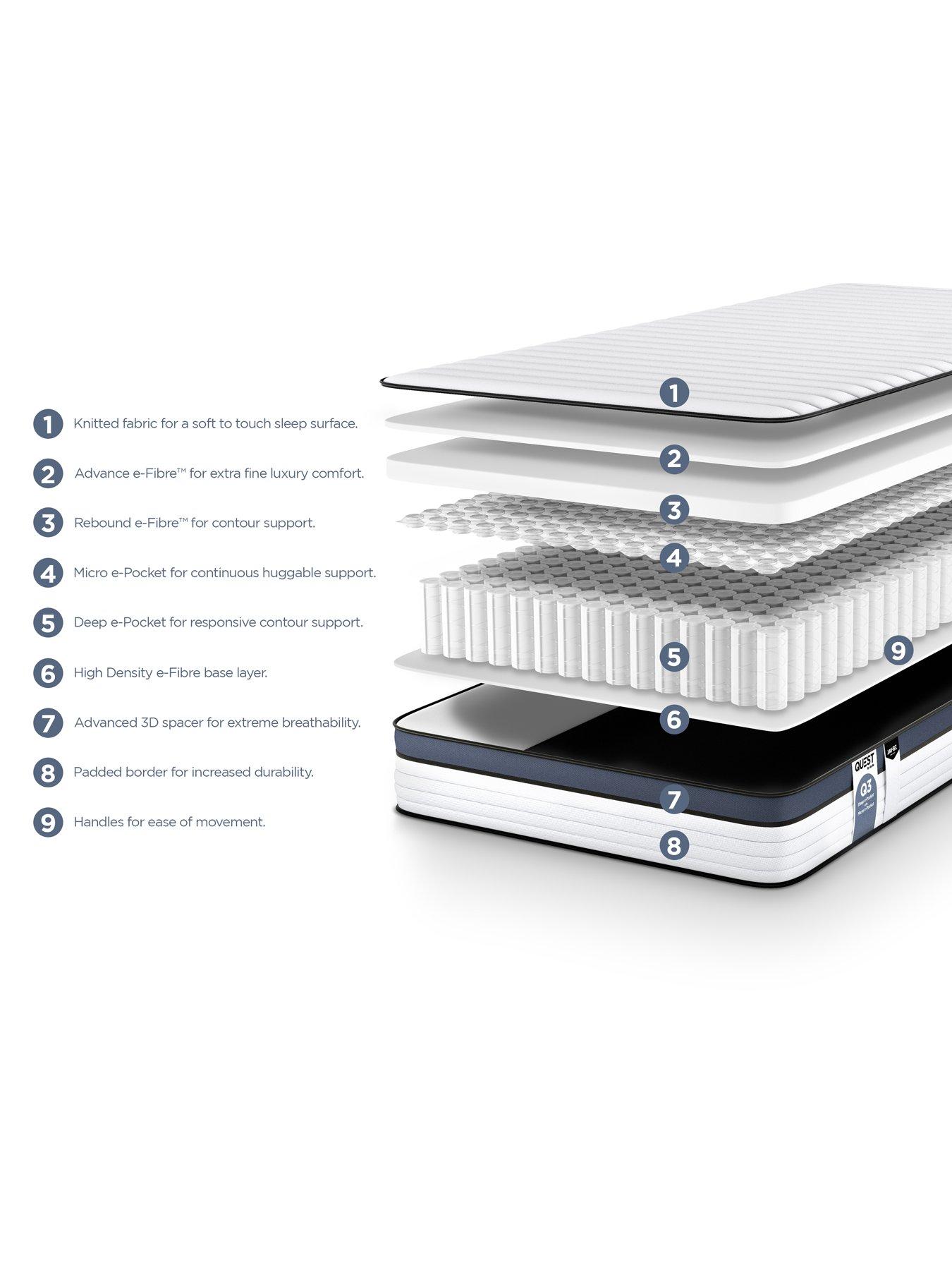 Image 5 of 8 of Jaybe Quest Q3 Epic Comfort Deep E-Pocket &amp; Micro E-Pocket Single Mattress