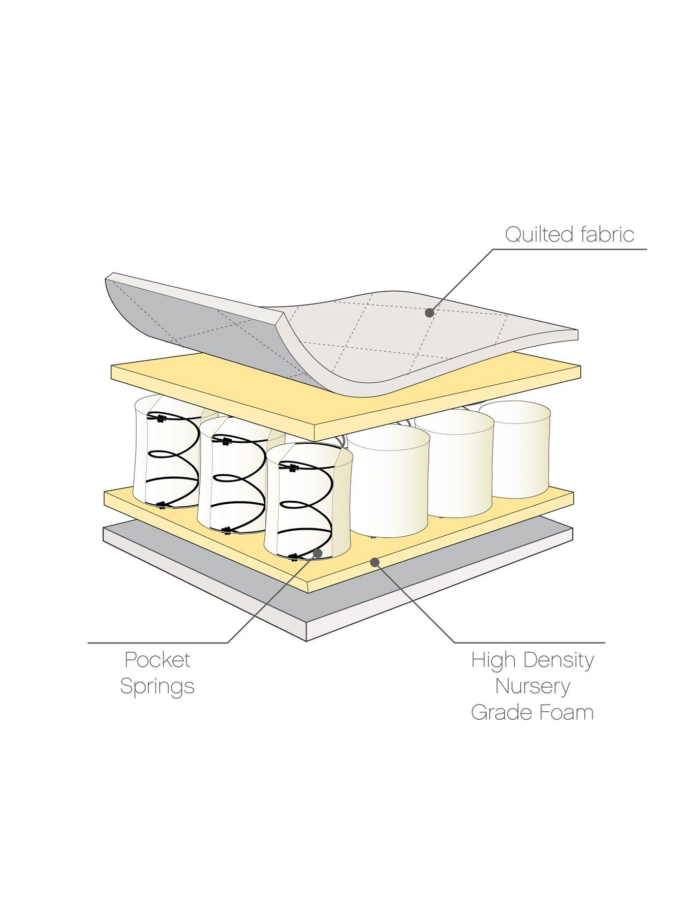 tutti-bambini-pocket-sprung-cot-mattress-60-x-120-cmoutfit