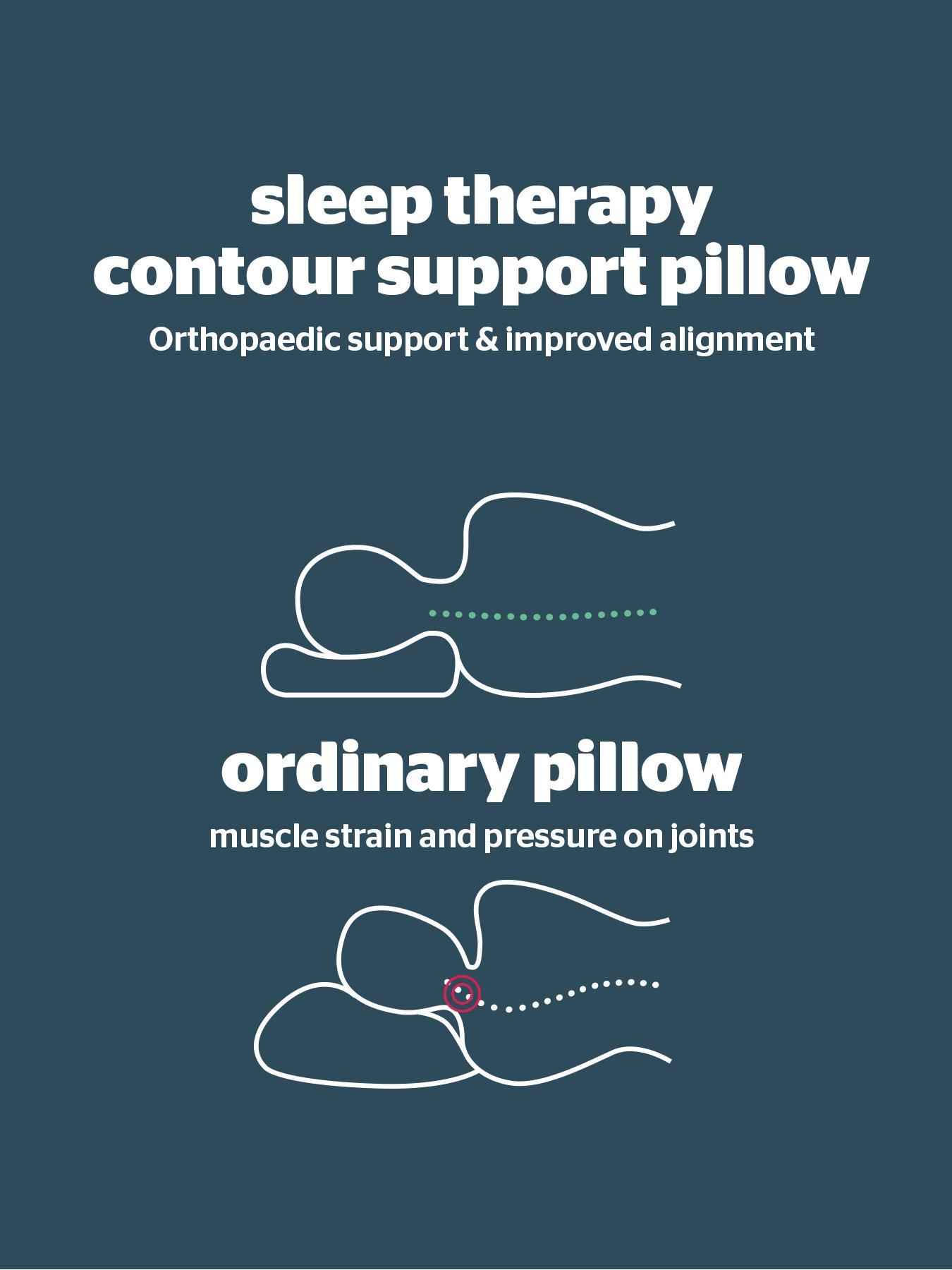 Image 6 of 7 of Silentnight Sleep Therapy Contour Pillow